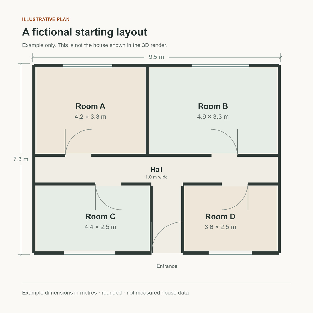 Fictional two-dimensional plan with example overall dimensions of 9.5 by 7.3 metres, room sizes and a hall width. This is not the layout or measurements of our house.