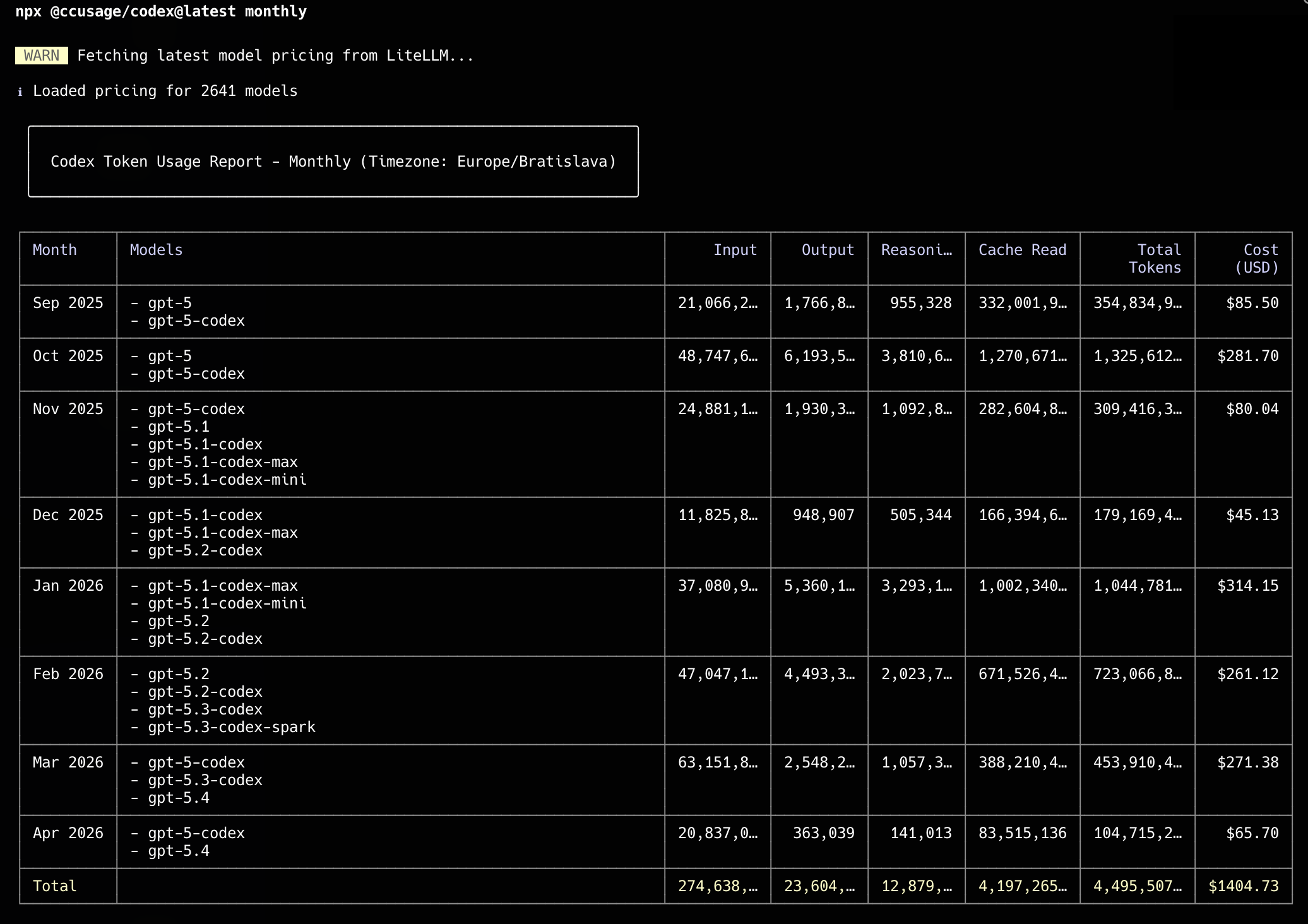 Codex token usage report showing API-equivalent monthly usage totals
