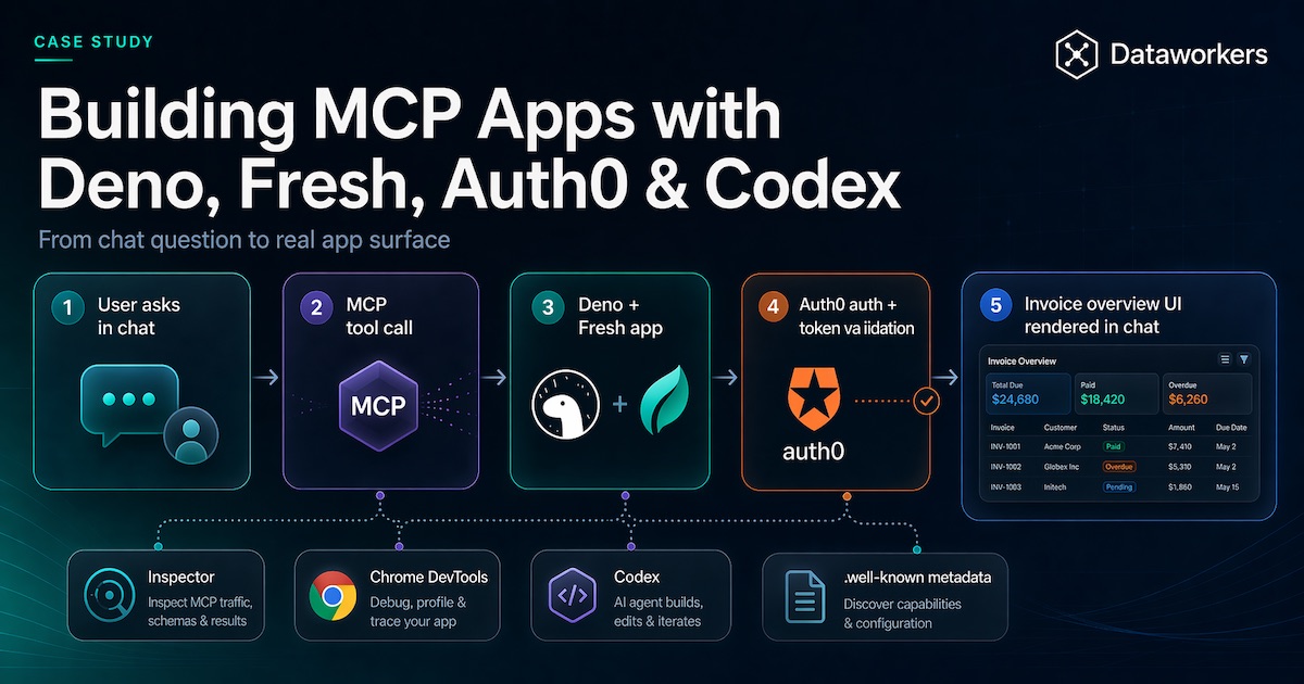 Diagram showing how an MCP App moves from chat question through MCP tool call, Deno and Fresh app, Auth0 validation, and into an invoice overview UI rendered in chat