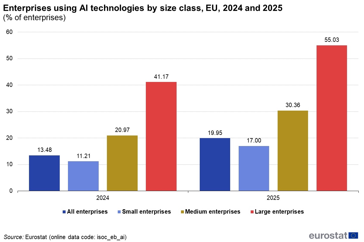 Figure 1: Enterprises using AI technologies by size class, EU, 2024 and 2025