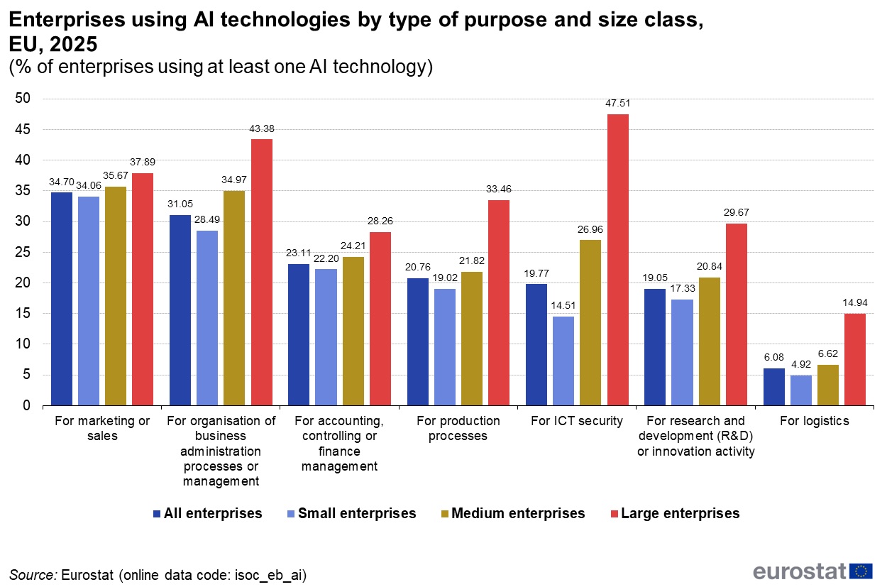 Figure 4: Enterprises using AI technologies by type of purpose and size class, EU, 2025