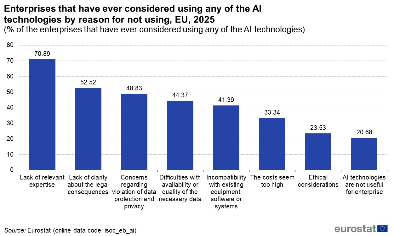 Figure 3: Enterprises that have ever considered using any of the AI technologies by reason for not using, EU, 2025