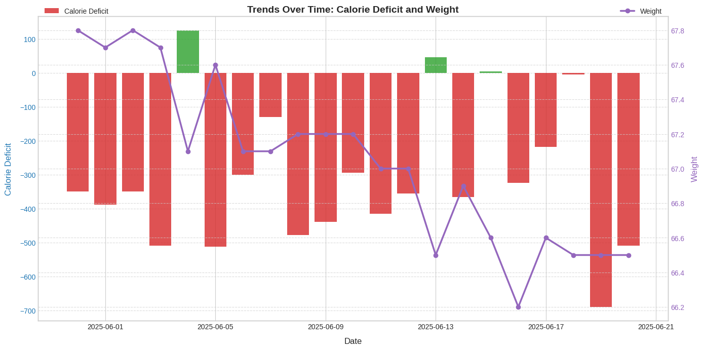 Calories analysis